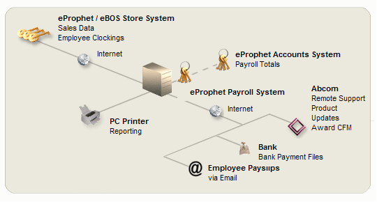 franchise payroll software overview